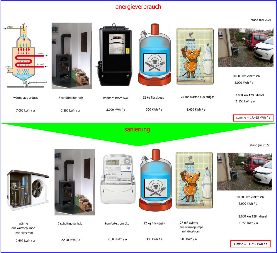 7.000 kWh / a 2 schüttmeter holz 3.000 kWh / a 22 kg flüssiggas 300 kWh / a 2.500 kWh / a 2.000 kWh / a 27 m³ wärme   2.000 km 128 l diesel 1.255 kWh / a 10.000 km elektrisch stand mai 2021 summe = 17.455 kWh / a stand juli 2022 1.400 kWh / a 300 kWh / a 22 kg flüssiggas 27 m³ wärme aus erdgas  500 kWh / a 2.508 kWh / a 2 schüttmeter holz 2.500 kWh / a 2.692 kWh / a aus wärmepumpe aus wärmepumpe  energieverbrauch summe = 11.755 kWh / a mit ökostrom sanierung wärme aus erdgas komfort-strom öko komfort-strom öko 10.000 km elektrisch 2.000 kWh / a 2.000 km 128 l diesel 1.255 kWh / a wärme mit ökostrom
